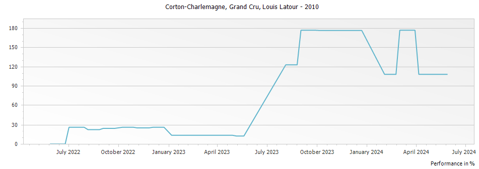 Graph for Louis Latour Corton Charlemagne Grand Cru – 2010