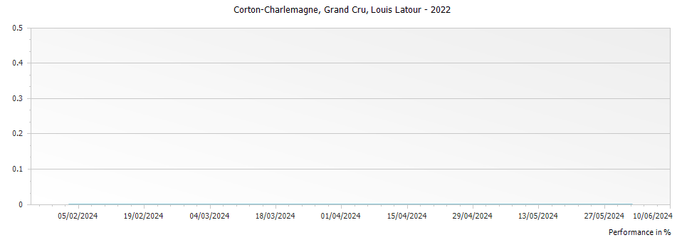 Graph for Louis Latour Corton Charlemagne Grand Cru – 2022