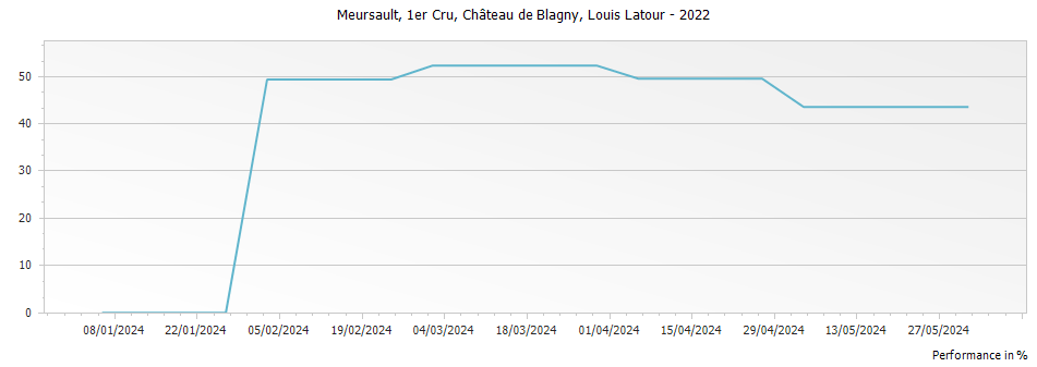 Graph for Louis Latour Meursault Chateau de Blagny Premier Cru – 2022