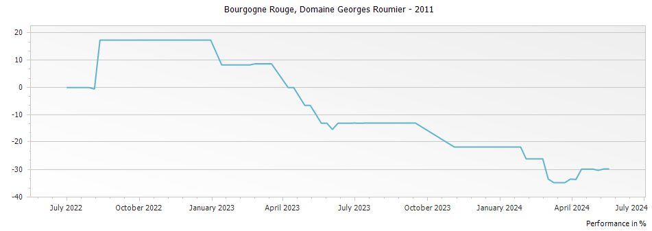 Graph for Domaine Georges Roumier Bourgogne Rouge – 2011