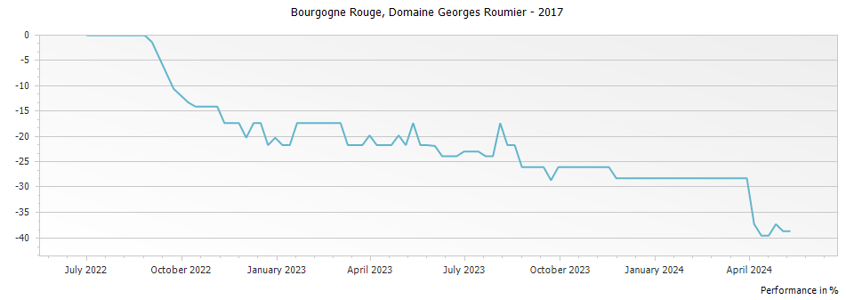 Graph for Domaine Georges Roumier Bourgogne Rouge – 2017