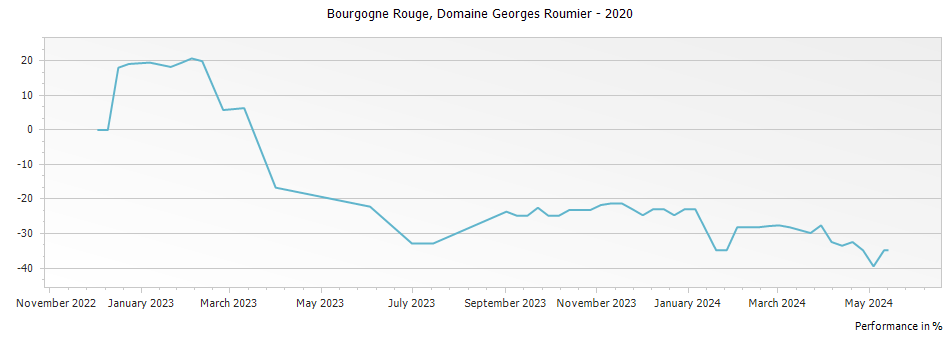 Graph for Domaine Georges Roumier Bourgogne Rouge – 2020