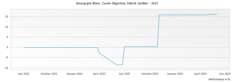Graph for Patrick Javillier Bourgogne Blanc Cuvee Oligocene – 2015