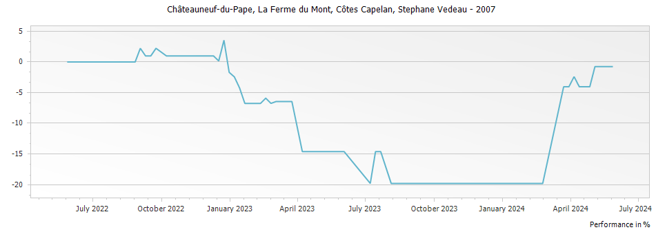 Graph for Stephane Vedeau La Ferme du Mont Cotes Capelan Chateauneuf du Pape – 2007