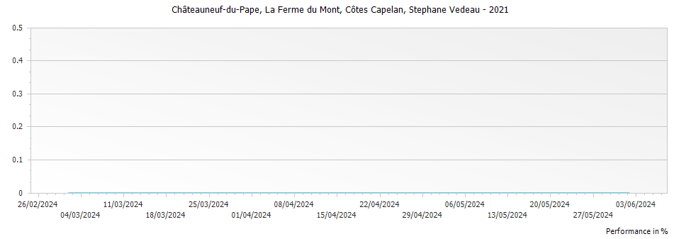 Graph for Stephane Vedeau La Ferme du Mont Cotes Capelan Chateauneuf du Pape – 2021