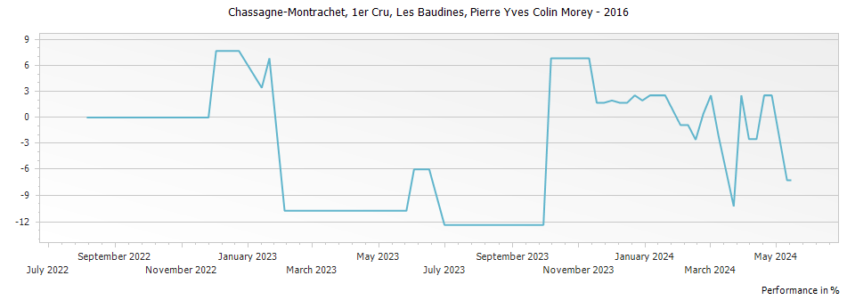 Graph for Pierre-Yves Colin-Morey Baudines Blanc Chassagne-Montrachet Premier Cru – 2016
