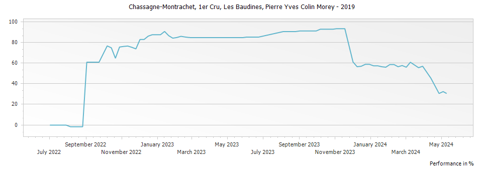 Graph for Pierre-Yves Colin-Morey Baudines Blanc Chassagne-Montrachet Premier Cru – 2019