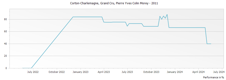 Graph for Pierre-Yves Colin-Morey Corton Charlemagne Grand Cru – 2011