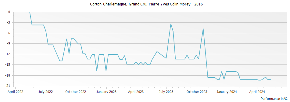 Graph for Pierre-Yves Colin-Morey Corton Charlemagne Grand Cru – 2016