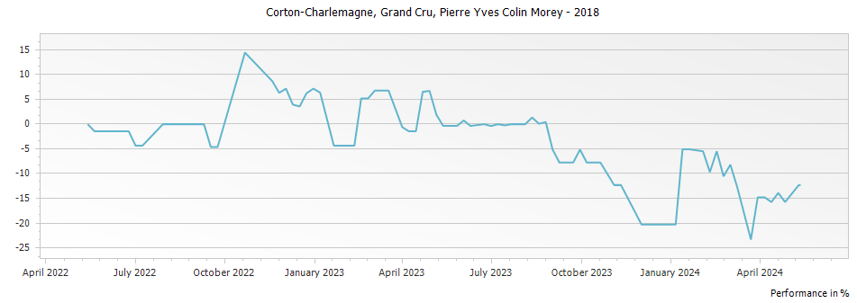 Graph for Pierre-Yves Colin-Morey Corton Charlemagne Grand Cru – 2018