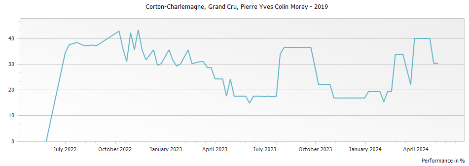 Graph for Pierre-Yves Colin-Morey Corton Charlemagne Grand Cru – 2019