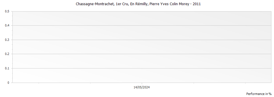 Graph for Pierre-Yves Colin-Morey En Remilly Chassagne-Montrachet Premier Cru – 2011