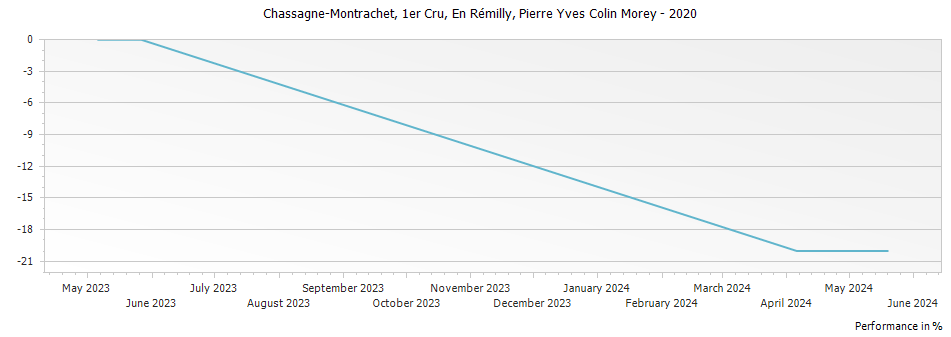 Graph for Pierre-Yves Colin-Morey En Remilly Chassagne-Montrachet Premier Cru – 2020