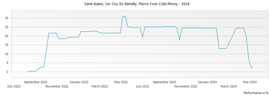 Graph for Pierre-Yves Colin-Morey En Remilly Saint-Aubin Premier Cru – 2018