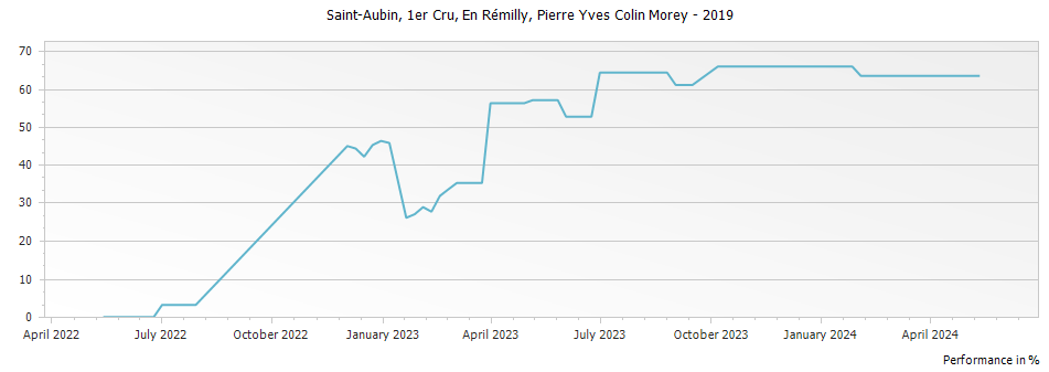 Graph for Pierre-Yves Colin-Morey En Remilly Saint-Aubin Premier Cru – 2019