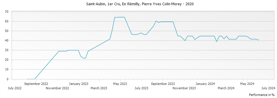 Graph for Pierre-Yves Colin-Morey En Remilly Saint-Aubin Premier Cru – 2020
