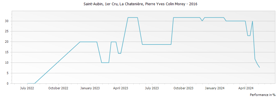 Graph for Pierre-Yves Colin-Morey La Chateniere Saint-Aubin Premier Cru – 2016