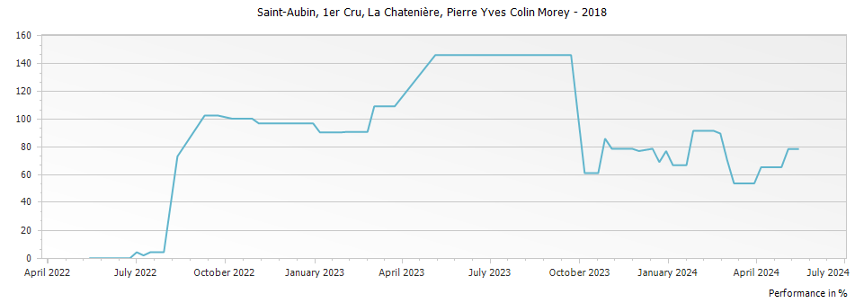 Graph for Pierre-Yves Colin-Morey La Chateniere Saint-Aubin Premier Cru – 2018