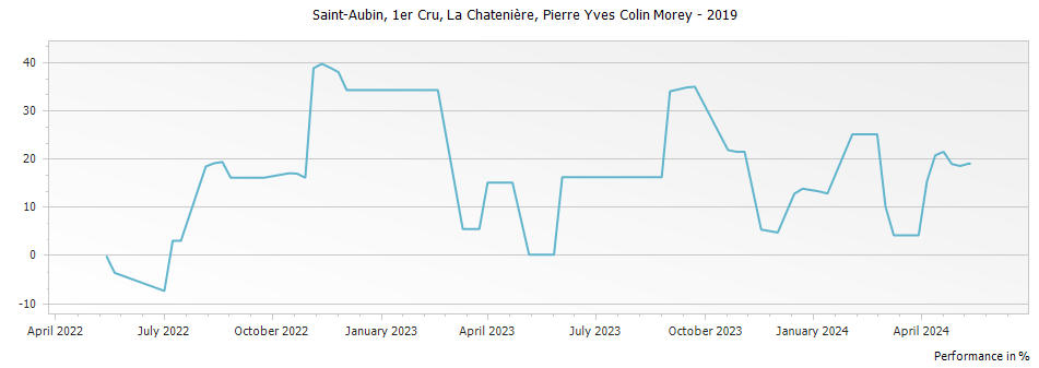 Graph for Pierre-Yves Colin-Morey La Chateniere Saint-Aubin Premier Cru – 2019