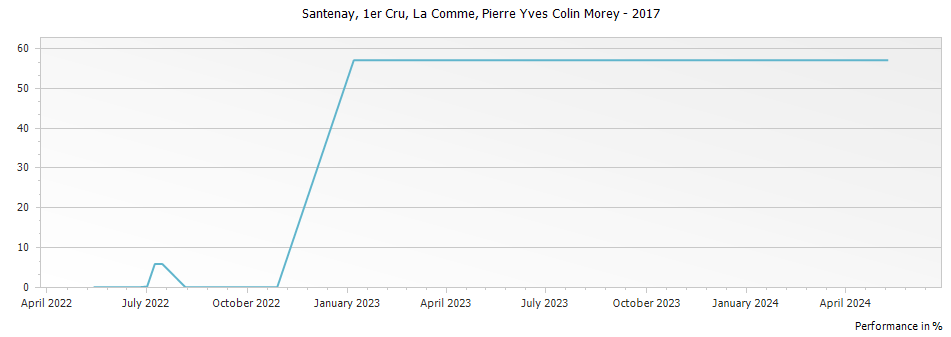 Graph for Pierre-Yves Colin-Morey La Comme Santenay Premier Cru – 2017