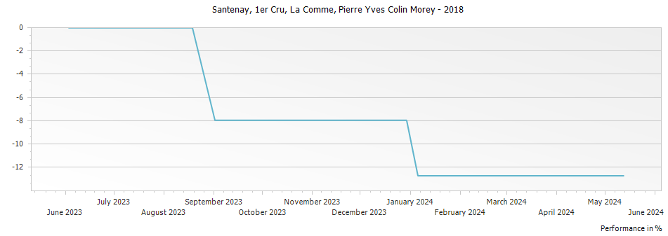 Graph for Pierre-Yves Colin-Morey La Comme Santenay Premier Cru – 2018