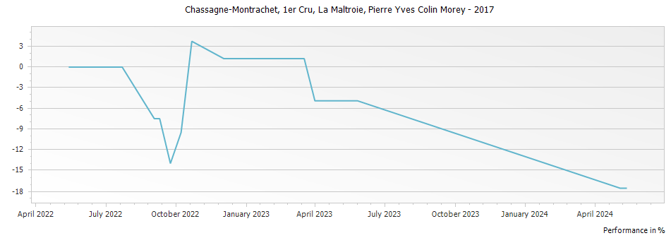 Graph for Pierre-Yves Colin-Morey La Maltroie Chassagne Montrachet Premier Cru – 2017