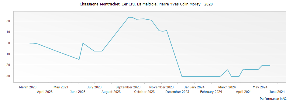 Graph for Pierre-Yves Colin-Morey La Maltroie Chassagne Montrachet Premier Cru – 2020