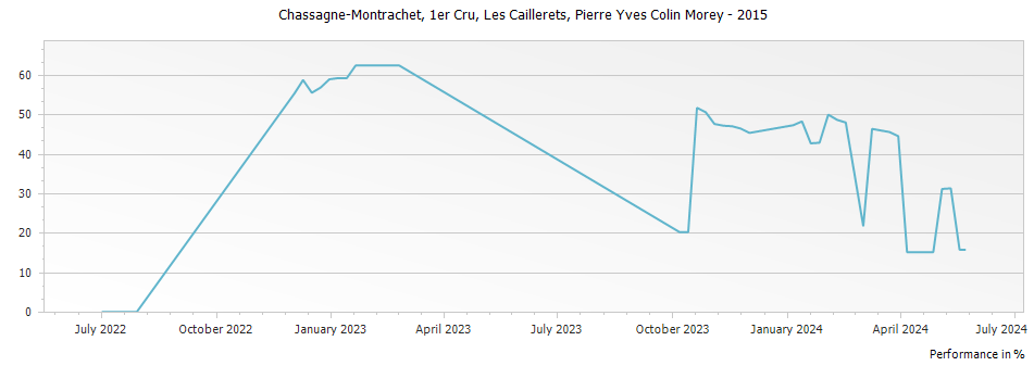 Graph for Pierre-Yves Colin-Morey Les Caillerets Chassagne-Montrachet Premier Cru – 2015