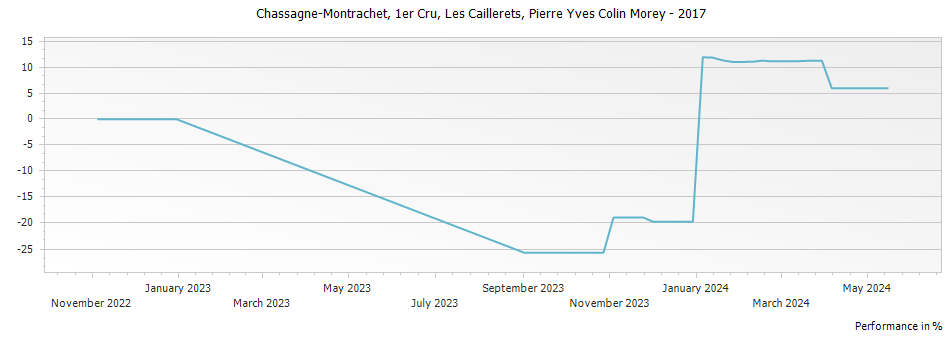 Graph for Pierre-Yves Colin-Morey Les Caillerets Chassagne-Montrachet Premier Cru – 2017