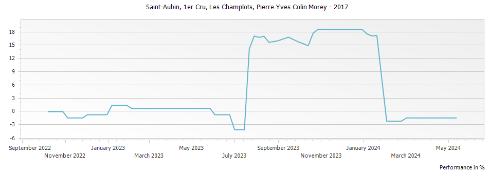 Graph for Pierre-Yves Colin-Morey Les Champlots Saint-Aubin Premier Cru – 2017
