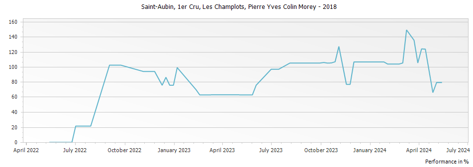 Graph for Pierre-Yves Colin-Morey Les Champlots Saint-Aubin Premier Cru – 2018