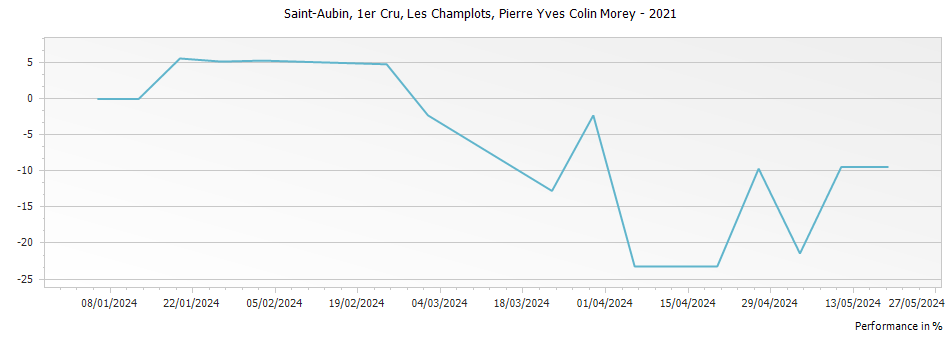Graph for Pierre-Yves Colin-Morey Les Champlots Saint-Aubin Premier Cru – 2021