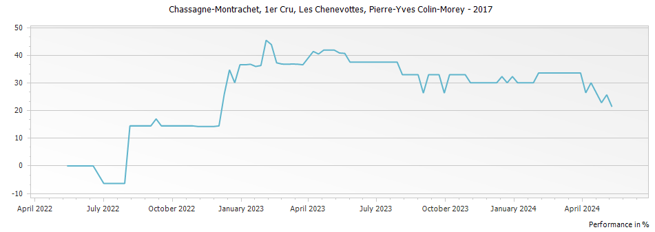 Graph for Pierre-Yves Colin-Morey Les Chenevottes Chassagne-Montrachet Premier Cru – 2017