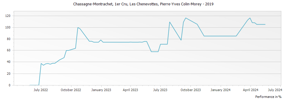 Graph for Pierre-Yves Colin-Morey Les Chenevottes Chassagne-Montrachet Premier Cru – 2019