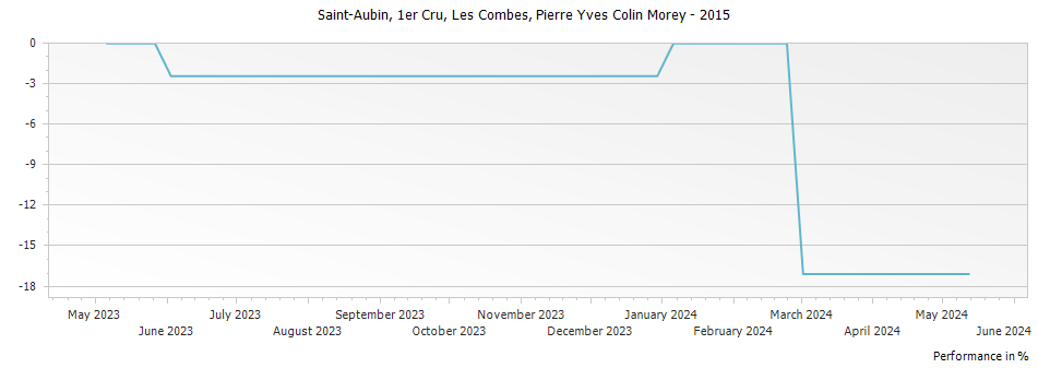 Graph for Pierre-Yves Colin-Morey Les Combes Saint-Aubin Premier Cru – 2015