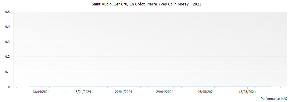 Graph for Pierre-Yves Colin-Morey Les Creots Saint-Aubin Premier Cru – 2021