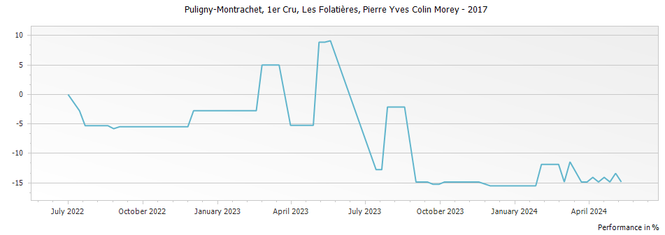 Graph for Pierre-Yves Colin-Morey Les Folatieres Puligny-Montrachet Premier Cru – 2017