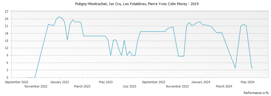 Graph for Pierre-Yves Colin-Morey Les Folatieres Puligny-Montrachet Premier Cru – 2019