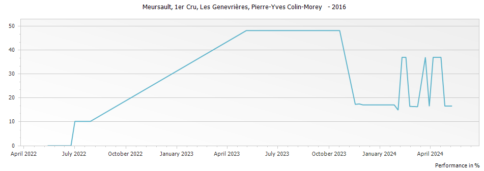 Graph for Pierre-Yves Colin-Morey Les Genevrieres Meursault Premier Cru – 2016