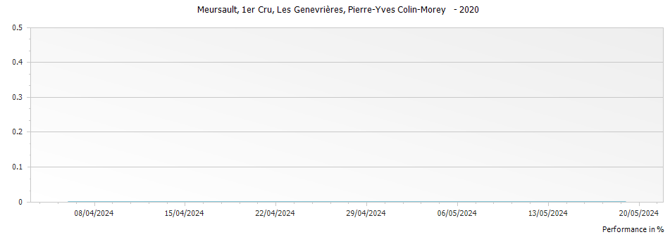 Graph for Pierre-Yves Colin-Morey Les Genevrieres Meursault Premier Cru – 2020