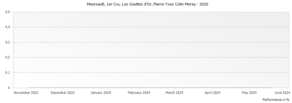 Graph for Pierre-Yves Colin-Morey Les Gouttes d