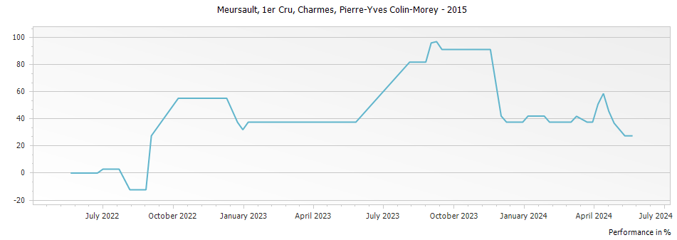 Graph for Pierre-Yves Colin-Morey Meursault Charmes Meursault Premier Cru – 2015