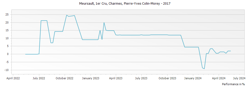 Graph for Pierre-Yves Colin-Morey Meursault Charmes Meursault Premier Cru – 2017
