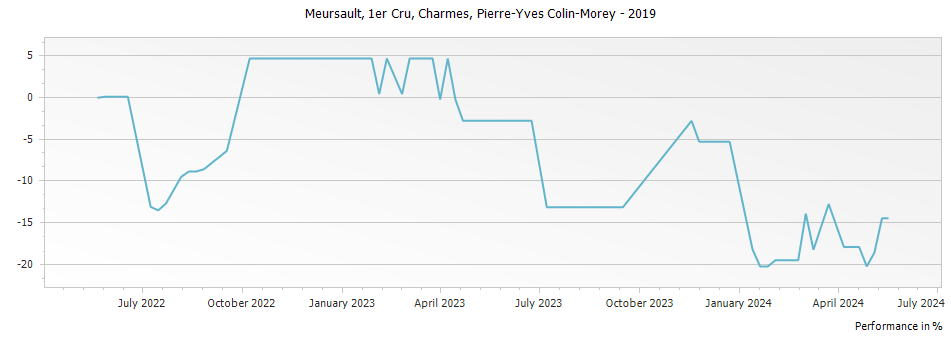 Graph for Pierre-Yves Colin-Morey Meursault Charmes Meursault Premier Cru – 2019