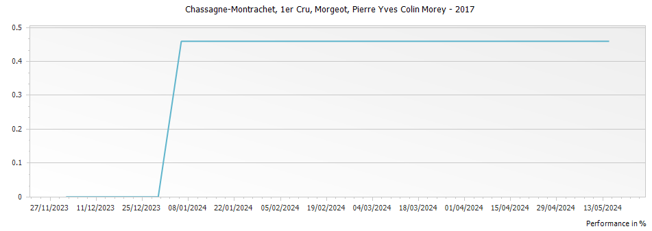 Graph for Pierre-Yves Colin-Morey Morgeot Chassagne-Montrachet Premier Cru – 2017