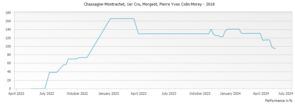 Graph for Pierre-Yves Colin-Morey Morgeot Chassagne-Montrachet Premier Cru – 2018