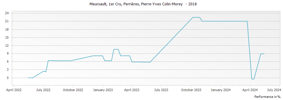 Graph for Pierre-Yves Colin-Morey Perrieres Meursault Premier Cru – 2018