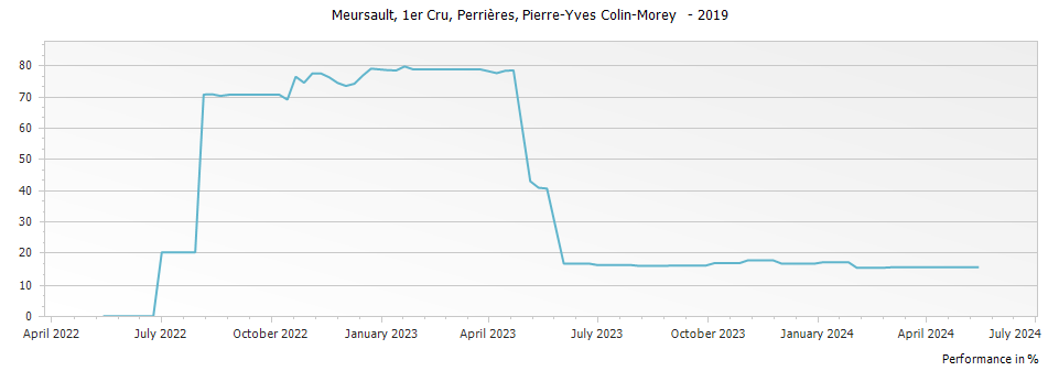 Graph for Pierre-Yves Colin-Morey Perrieres Meursault Premier Cru – 2019
