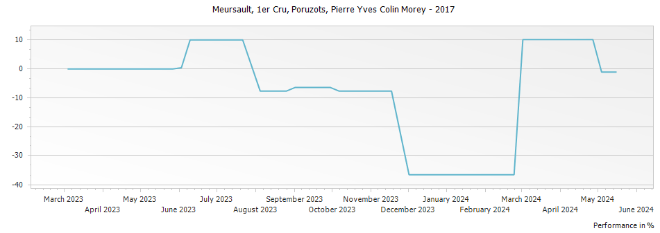 Graph for Pierre-Yves Colin-Morey Poruzots Meursault Premier Cru – 2017