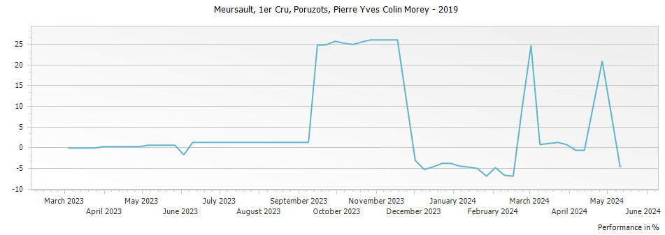 Graph for Pierre-Yves Colin-Morey Poruzots Meursault Premier Cru – 2019